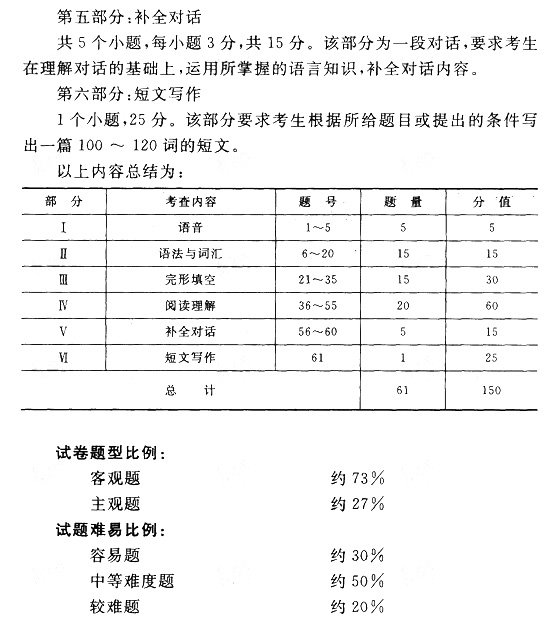 成人高考专升本英语考试大纲(图5)