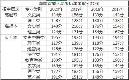 湖南成人高考历年录取分数线（2017-2020年）