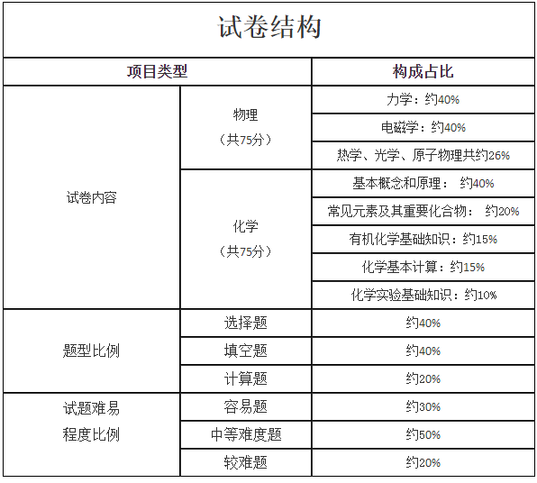 2024年湖南成人高考高起本《物理化学综合》考试大纲(图2)