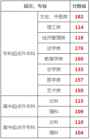 2023年湖南成人高考录取控制分数线(图1)