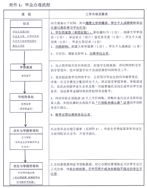 湘潭大学关于做好2024年6月成人高等教育学生毕业工作的通知(图6)