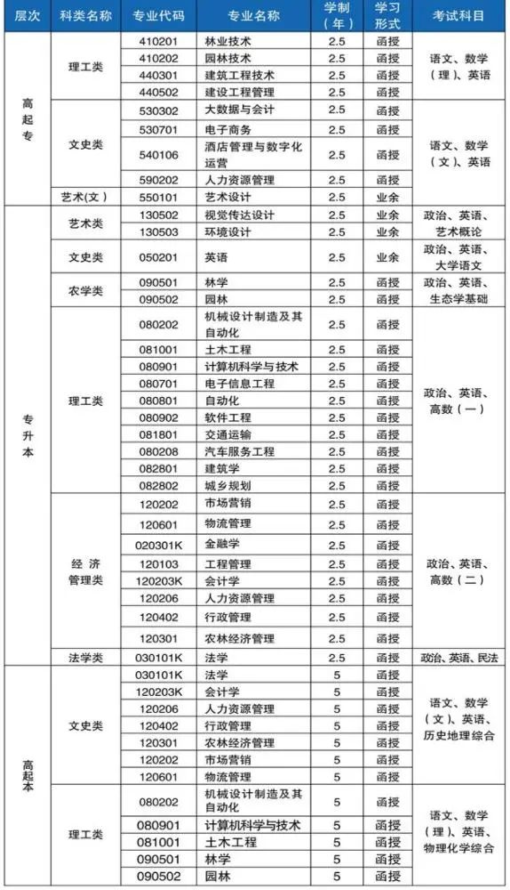 中南林业科技大学2024年成人高考招生专业