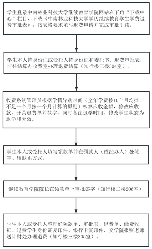 中南林业科技大学学历继续教育学生学费退费办理流程(图1)
