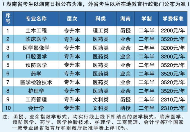 南华大学成人高考2024招生简章(图4)