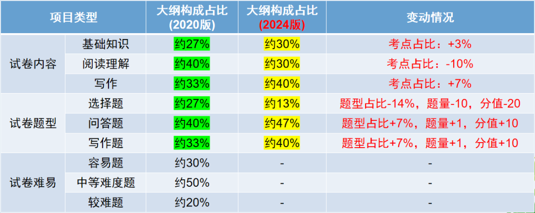 2024年湖南成人高考新版考试大纲内容变化（专升本）(图4)