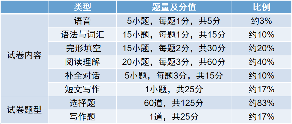 2024年湖南成人高考新版考试大纲内容变化（专升本）(图5)