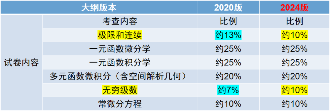 2024年湖南成人高考新版考试大纲内容变化（专升本）(图6)