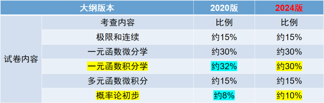 2024年湖南成人高考新版考试大纲内容变化（专升本）(图8)