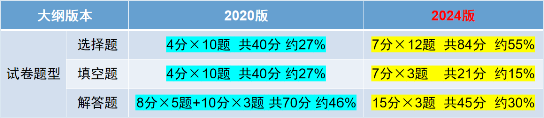 2024年湖南成人高考新版考试大纲内容变化（专升本）(图9)