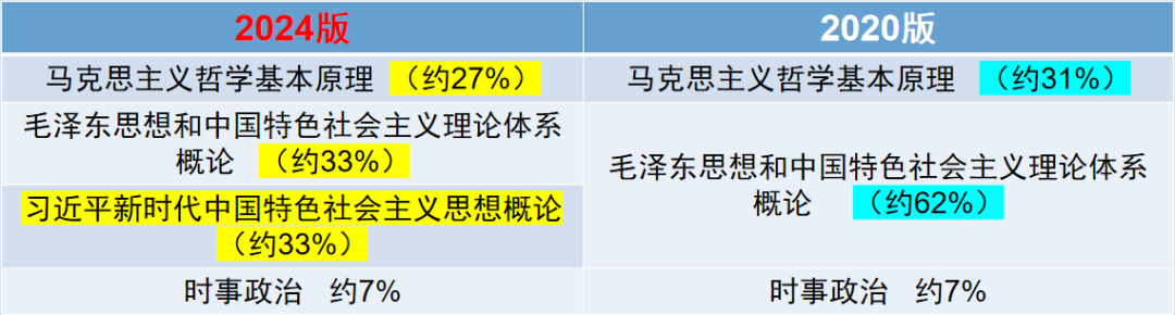 2024年湖南成人高考新版考试大纲内容变化（专升本）(图10)