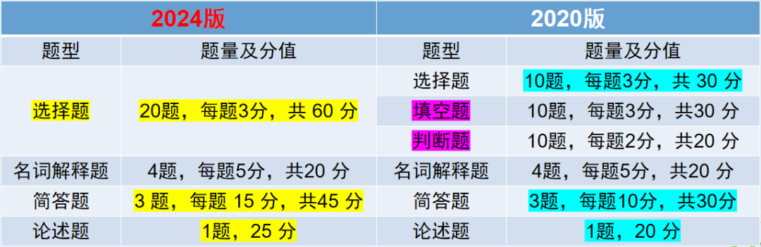 2024年湖南成人高考新版考试大纲内容变化（专升本）(图12)