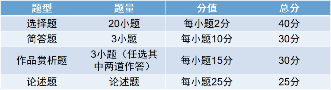 2024年湖南成人高考新版考试大纲内容变化（专升本）(图13)