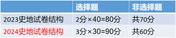 2024年新版湖南成人高考考试大纲【高起点】内容解析！(图4)