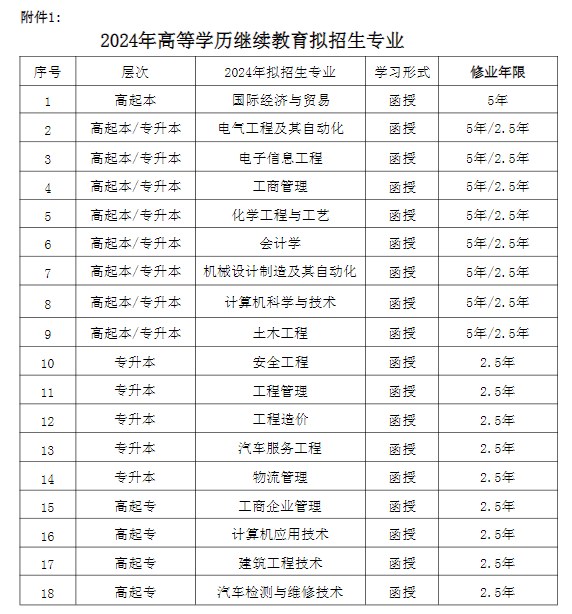 湖南工学院关于2024年学历继续教育拟招生专业的决定(图4)