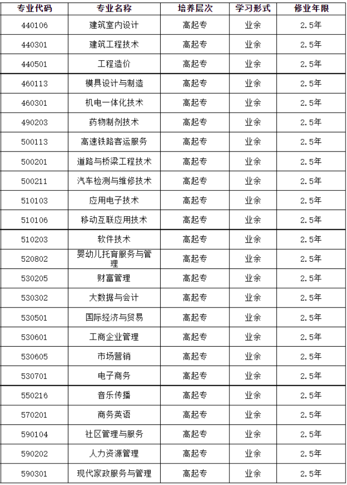 湖南工商职业学院成人高考2024年招生简章(图4)