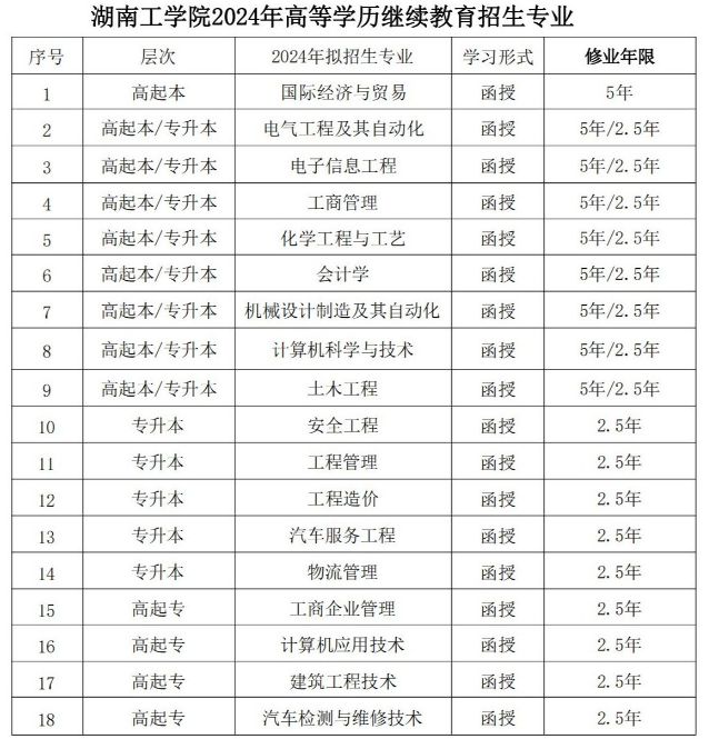 2024年湖南工学院成人高考招生简章（报名时间、报名流程、报名条件）(图4)