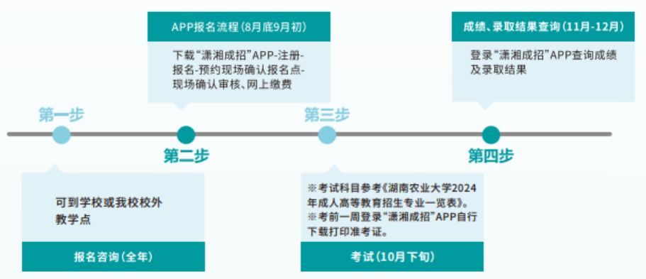 湖南农业大学成人高考2024年招生简章(图3)