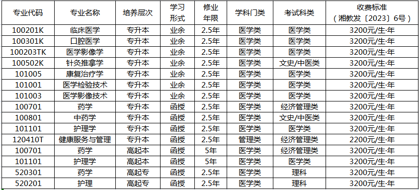 湖南医药学院2024年成人高考招生简章(图4)