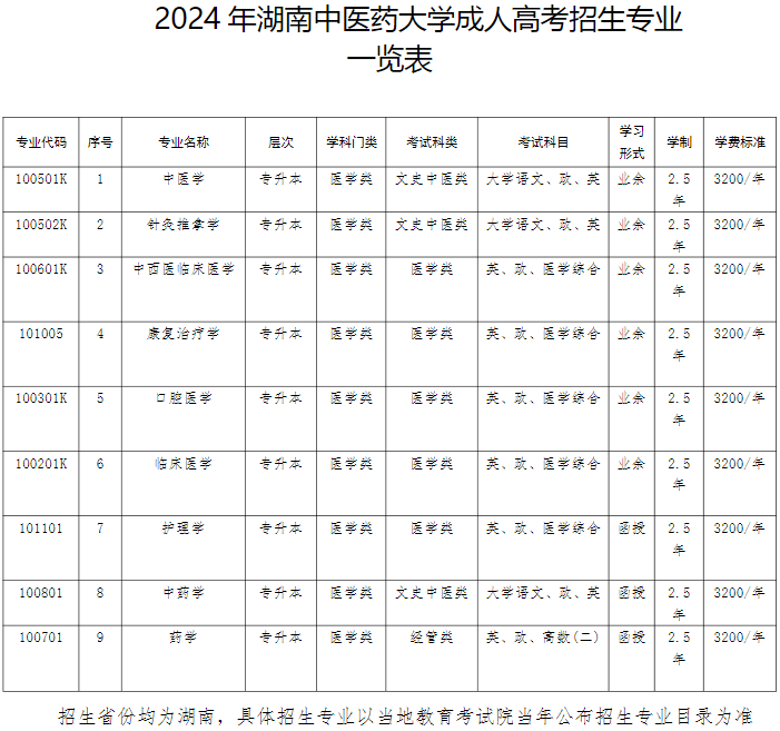 湖南中医药大学2024年成人高考招生简章(图4)