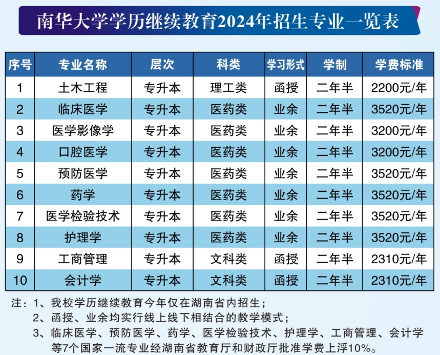 南华大学2024年成人高考招生简章(图5)