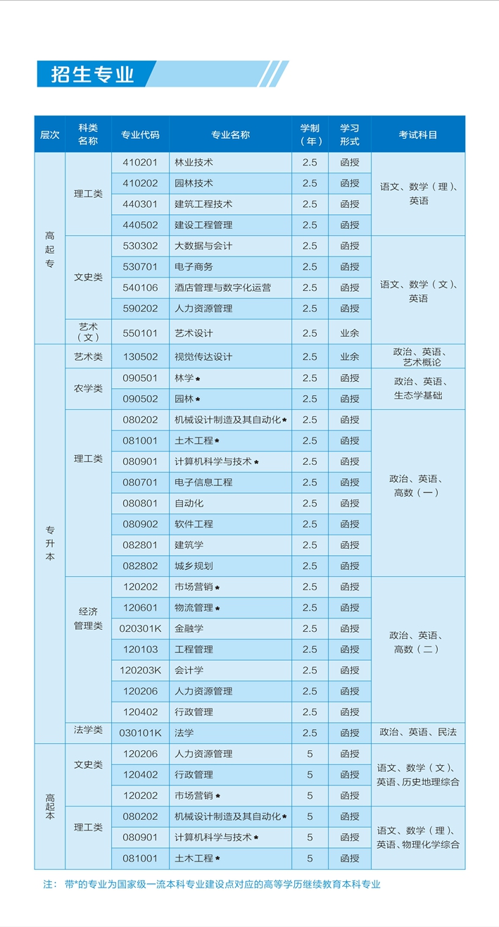 中南林业科技大学2024年成人高等教育招生简章(图5)