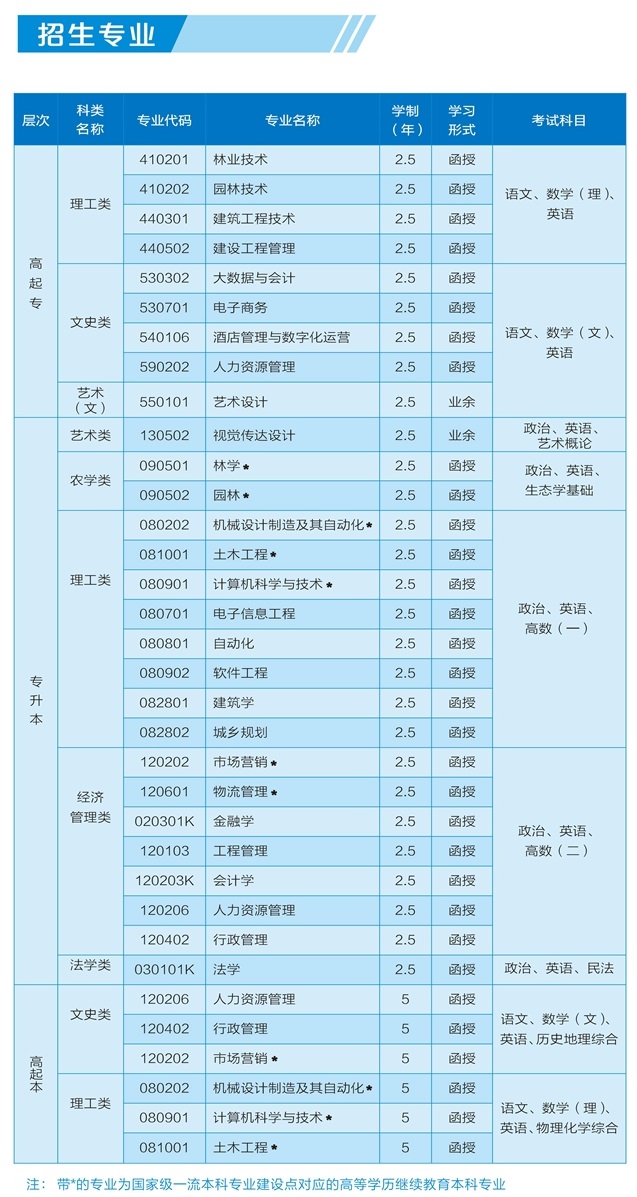 2024年中南林业科技大学成人高考招生简章(图4)