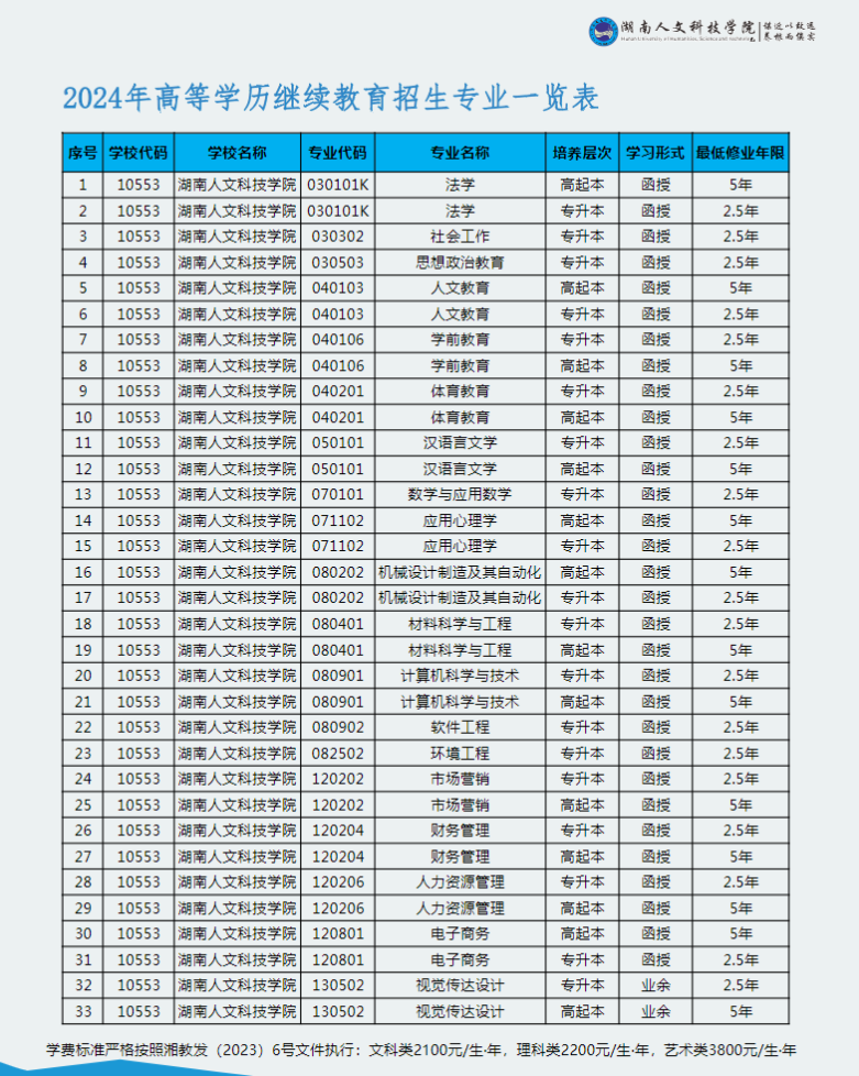 2024年湖南人文科技学院高等学历继续教育招生简章(图8)