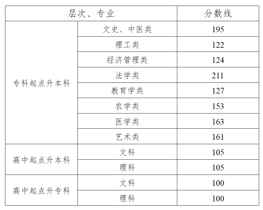 湖南省2024年成人高考录取控制分数线