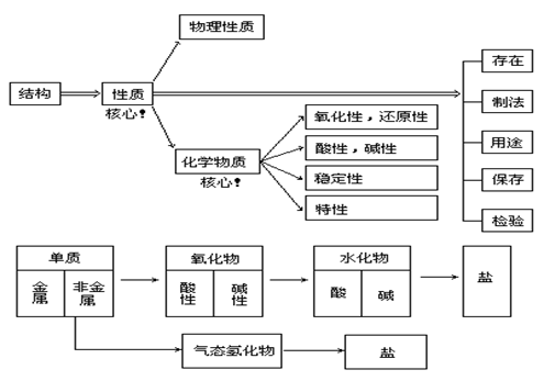 【湖南成人高考】高起点化学复习资料--元素化合(图1)